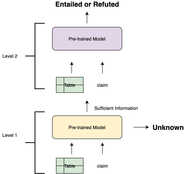 The high-level view of the two-level model.